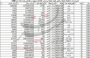 واردات ۴ میلیون دلاری عینک آفتابی