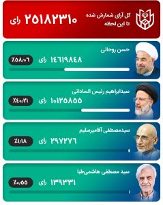 نتایج اولیه انتخابات ریاست جمهوری؛ روحانی پیشتاز است