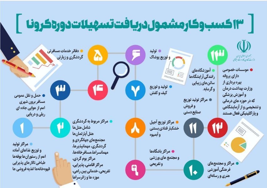 سامانه تسهیلات کرونا راه‌اندازی شد/ اسامی ۱۳ کسب‌وکار مشمول دریافت تسهیلات + جزئیات