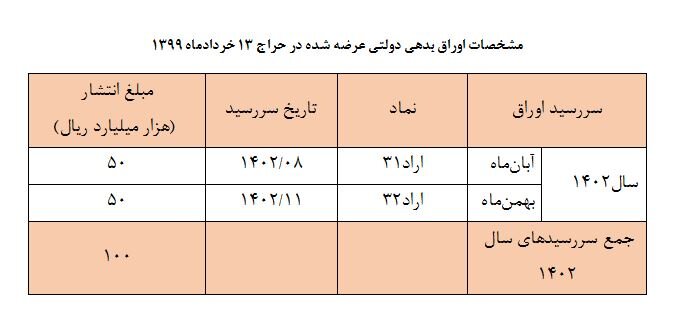 حراج اوراق بدهی دولتی از ۱۳ خرداد