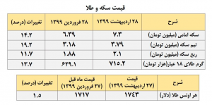 رشد ۱۹.۲ درصدی قیمت نیم سکه در اردیبهشت‌ ماه