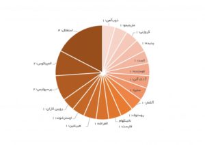 مسئولیت استقلال و پرسپولیس به وزارت اقتصاد و دارایی واگذار شود