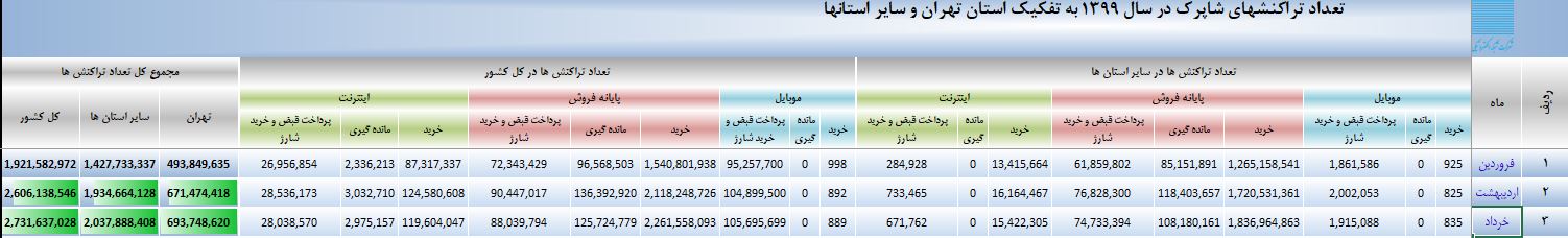 ۲.۷ میلیارد تراکنش شاپرکی در خرداد ماه انجام شد