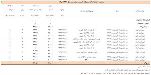 ۴۶ هزار و ۹۵۱ میلیارد ریال اوراق مشارکت فروش رفت