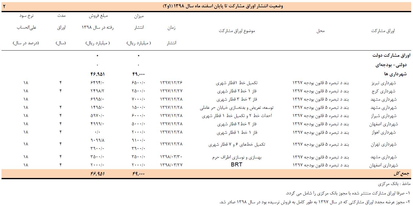 ۴۶ هزار و ۹۵۱ میلیارد ریال اوراق مشارکت فروش رفت