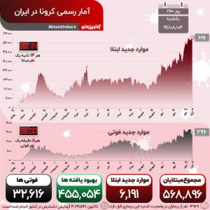 آمار کرونا در کشور؛ تعداد مبتلایان روزانه دوباره رکورد شکست