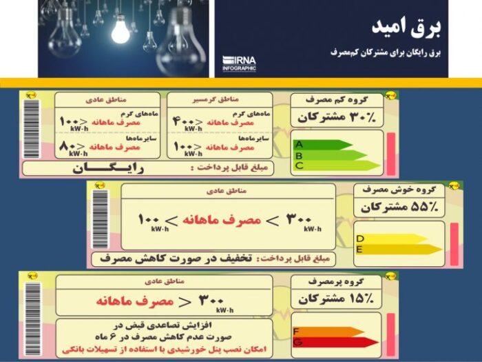 ۲۳ درصد مشترکان مازندران مشمول برق رایگان شدند