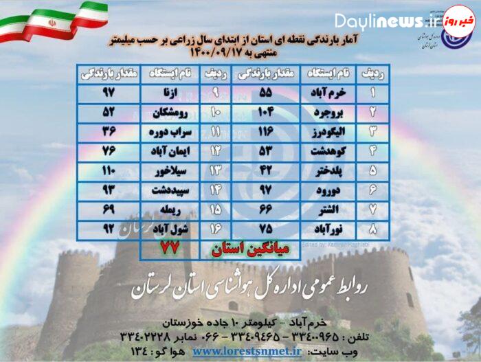 الیگودرز بیشترین بارش در سال زراعی جاری در لرستان