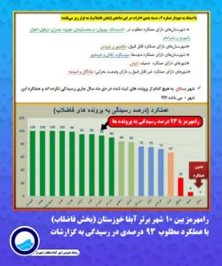آبفا رامهرمز بین ۱۰ شهر برتر خوزستان (بخش فاضلاب)