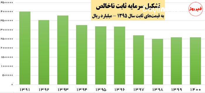 جزئیات سقوط سرمایه‌گذاری در دولت روحانی + آمار