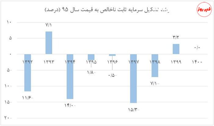 جزئیات سقوط سرمایه‌گذاری در دولت روحانی + آمار