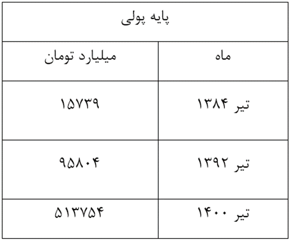 دولت قبل چگونه رکورد تورم پس از انقلاب را شکست؟