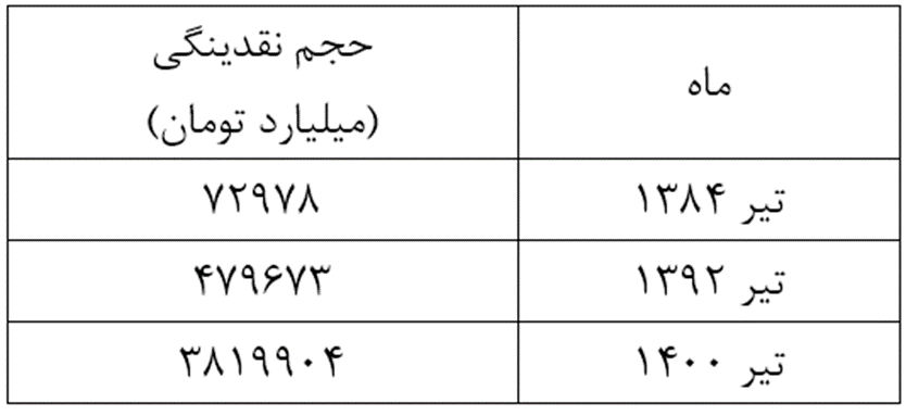 دولت قبل چگونه رکورد تورم پس از انقلاب را شکست؟