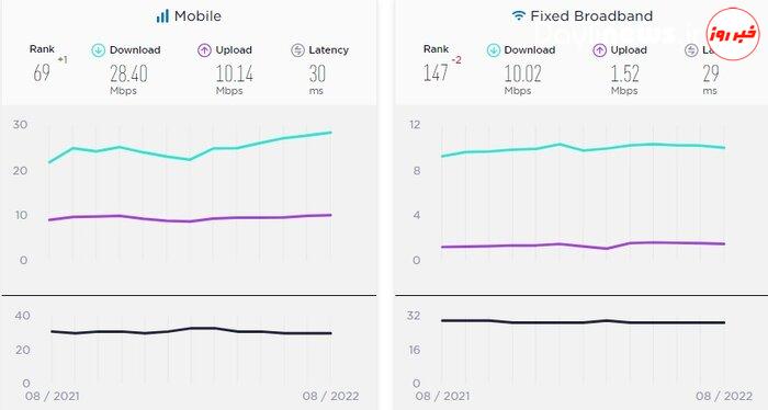 سرعت اینترنت ایران افزایش یافت/ پس از مدت‌ها در رتبه ۶۹