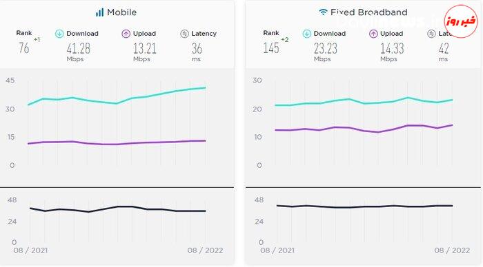 سرعت اینترنت ایران افزایش یافت/ پس از مدت‌ها در رتبه ۶۹