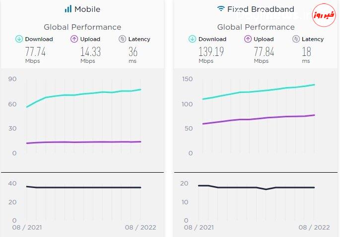سرعت اینترنت ایران افزایش یافت/ پس از مدت‌ها در رتبه ۶۹