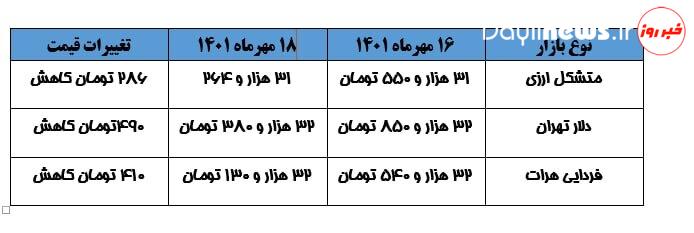 آغاز روند نزولی نرخ ارز از ابتدای هفته