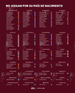 تعقیر ملیت ۱۳۷ بازیکن در جام جهانی ۲۰۲۲قطر