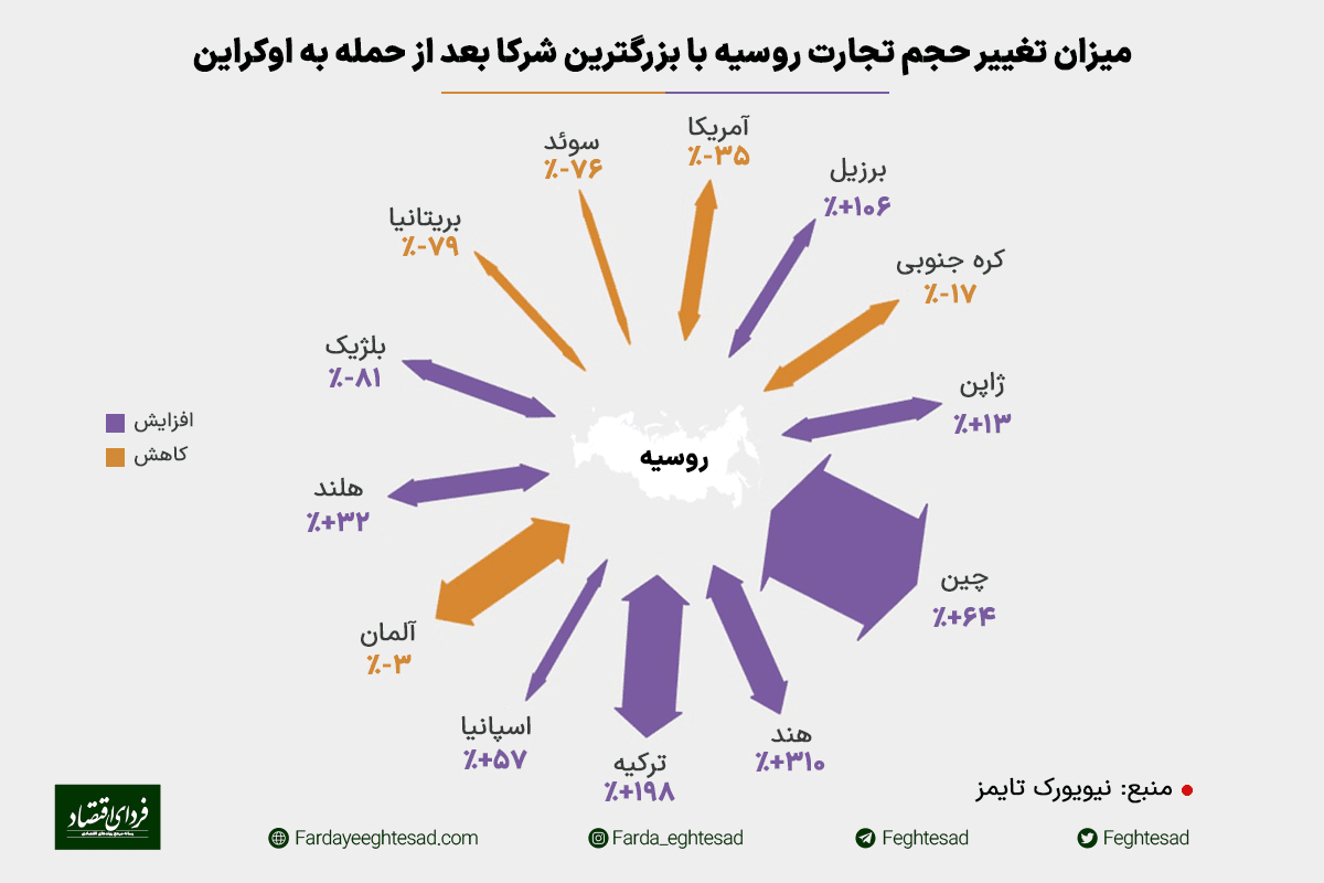 کدام کشورها هزینه حمله پوتین به اوکراین را تامین کردند؟