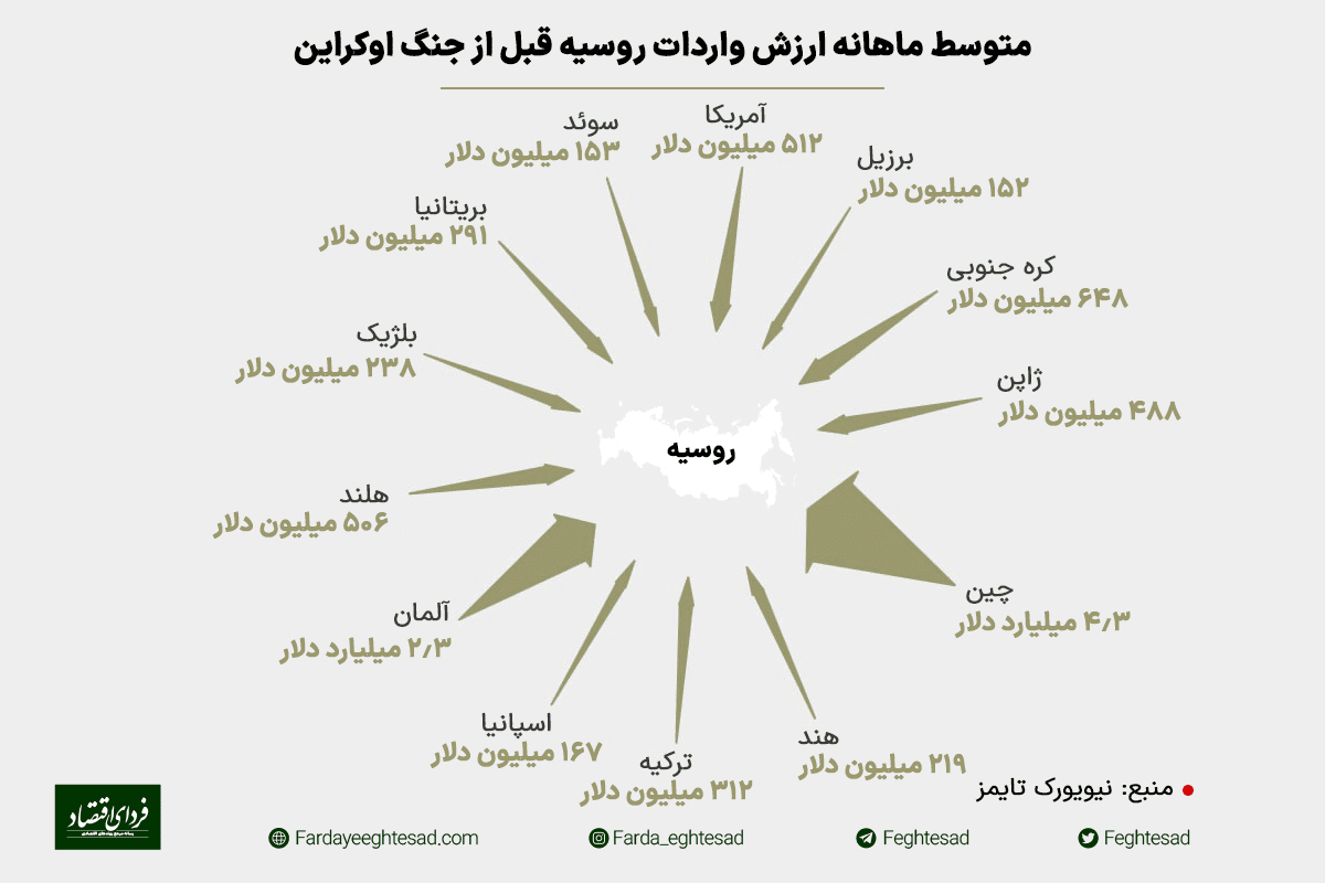 کدام کشورها هزینه حمله پوتین به اوکراین را تامین کردند؟