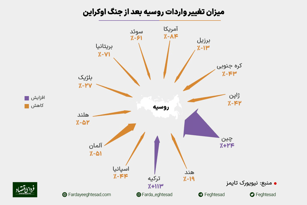 کدام کشورها هزینه حمله پوتین به اوکراین را تامین کردند؟