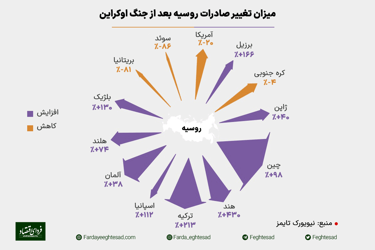 کدام کشورها هزینه حمله پوتین به اوکراین را تامین کردند؟