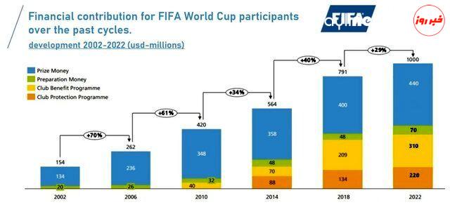 نصف ۲۰۱۸!/ درآمد باشگاه‌های ایرانی از جام جهانی ۲۰۲۲