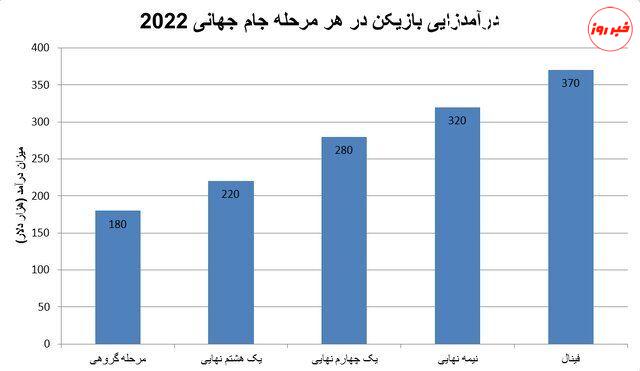 نصف ۲۰۱۸!/ درآمد باشگاه‌های ایرانی از جام جهانی ۲۰۲۲