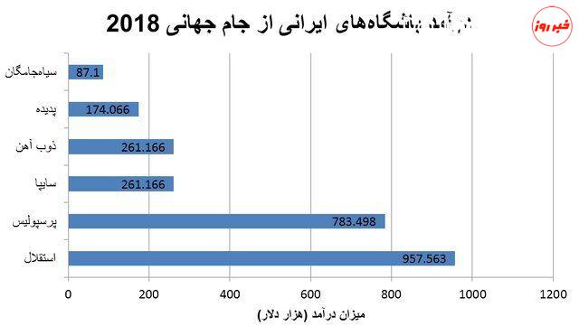 نصف ۲۰۱۸!/ درآمد باشگاه‌های ایرانی از جام جهانی ۲۰۲۲