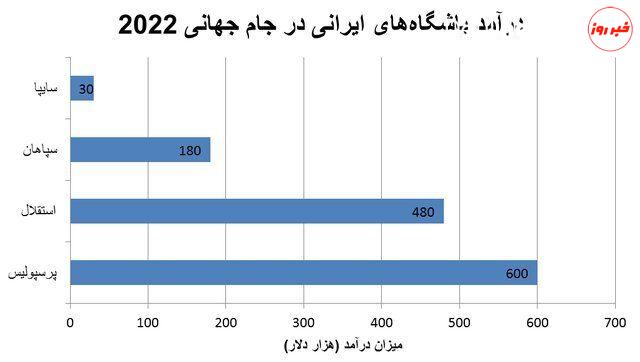 نصف ۲۰۱۸!/ درآمد باشگاه‌های ایرانی از جام جهانی ۲۰۲۲