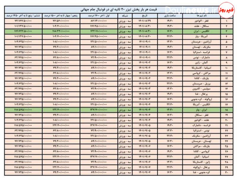 درآمد ۱۰ هزار میلیارد تومانی شبکه سه از پخش جام جهانی