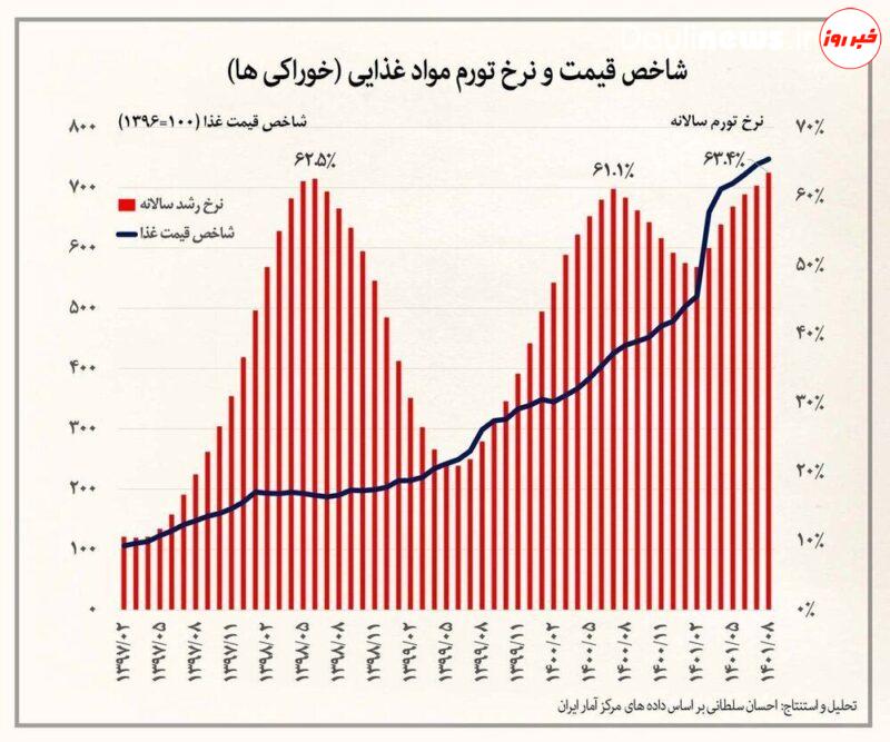 دولت رئیسی ثبت کرد / رکورد منفی گرانی مواد غذایی از جنگ جهانی دوم تاکنون