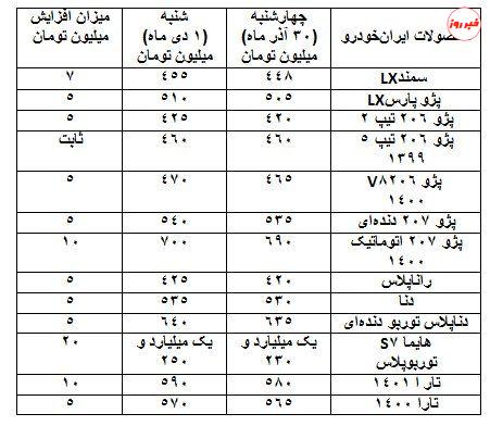 شیب تند افزایش قیمت‌ها در بازار خودرو