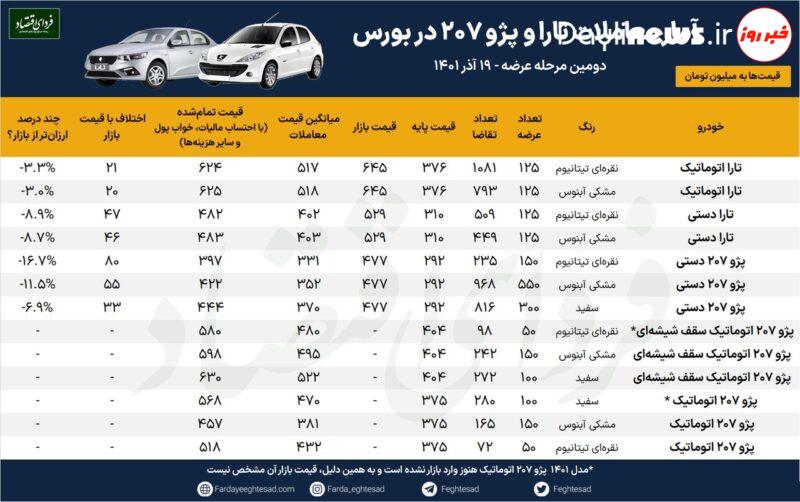 ضرر ۸۰ میلیون تومانی دلالان این خودرو