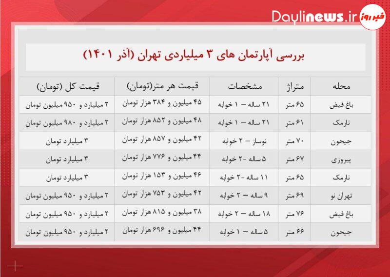 با+بودجه+۳+میلیارد+تومان_+کجا+خانه+بخریم؟