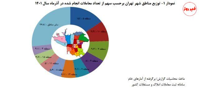 قیمت خانه در گرانترین منطقه تهران چند؟