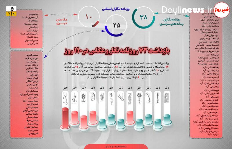 بازداشت ۷۳ روزنامهنگار و عکاس خبری در ۱۱۰ روز + اینفوگرافی