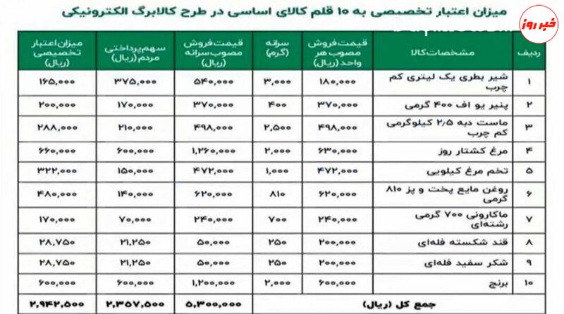 تخصیص اعتبار کالابرگ الکترونیکی به کدملی سرپرست خانوار/ ثبت‌نام نیاز نیست