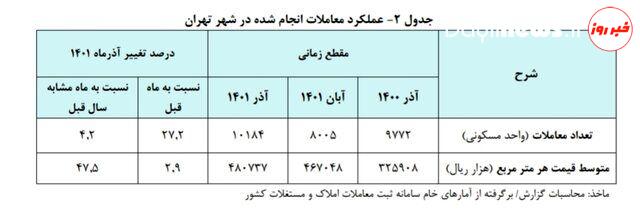 مردم بیشتر چه خانه‌هایی می‌خرند؟