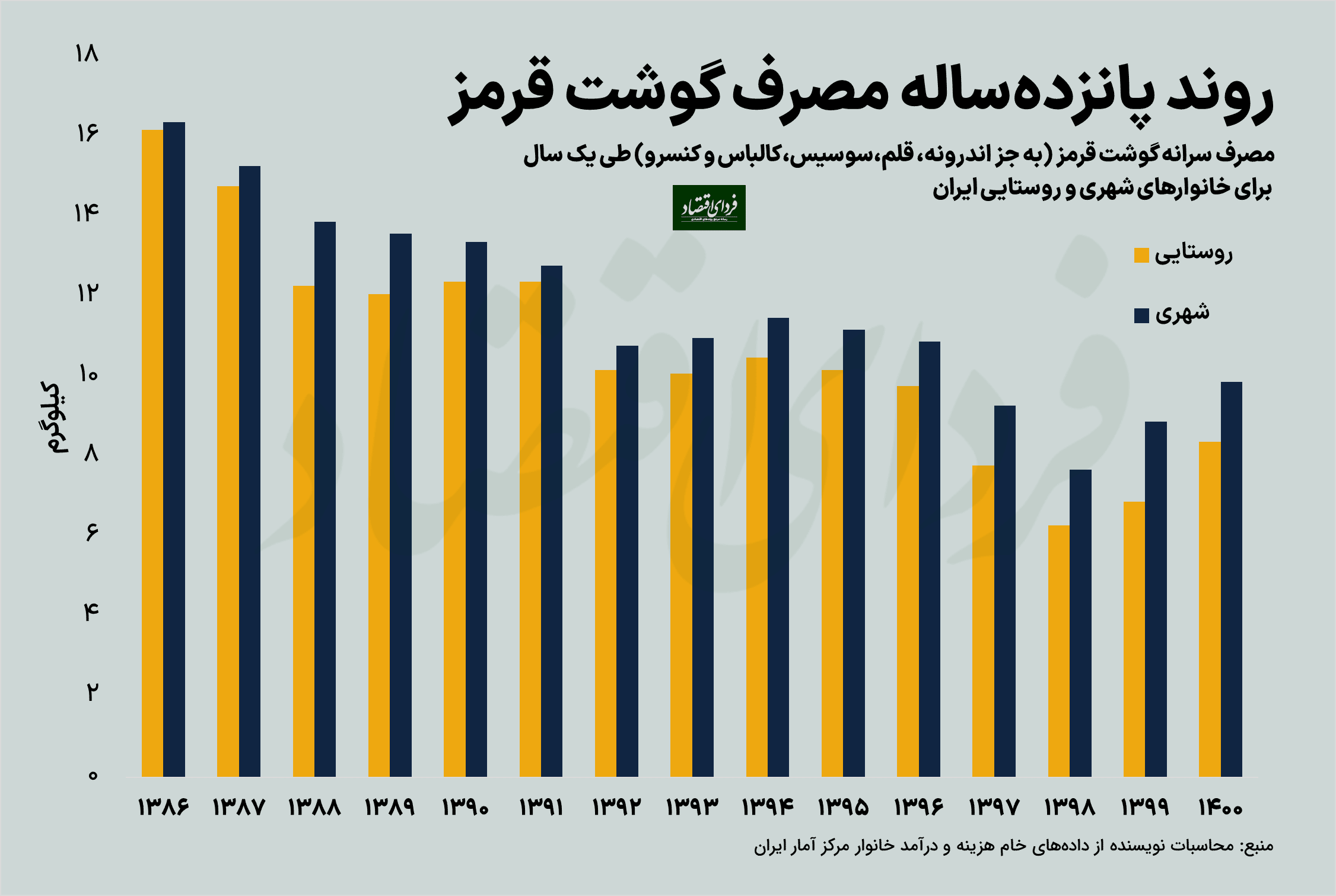 وزن گوشت قرمز در سفره خانوار از ۱۳۸۶ تا ۱۴۰۰