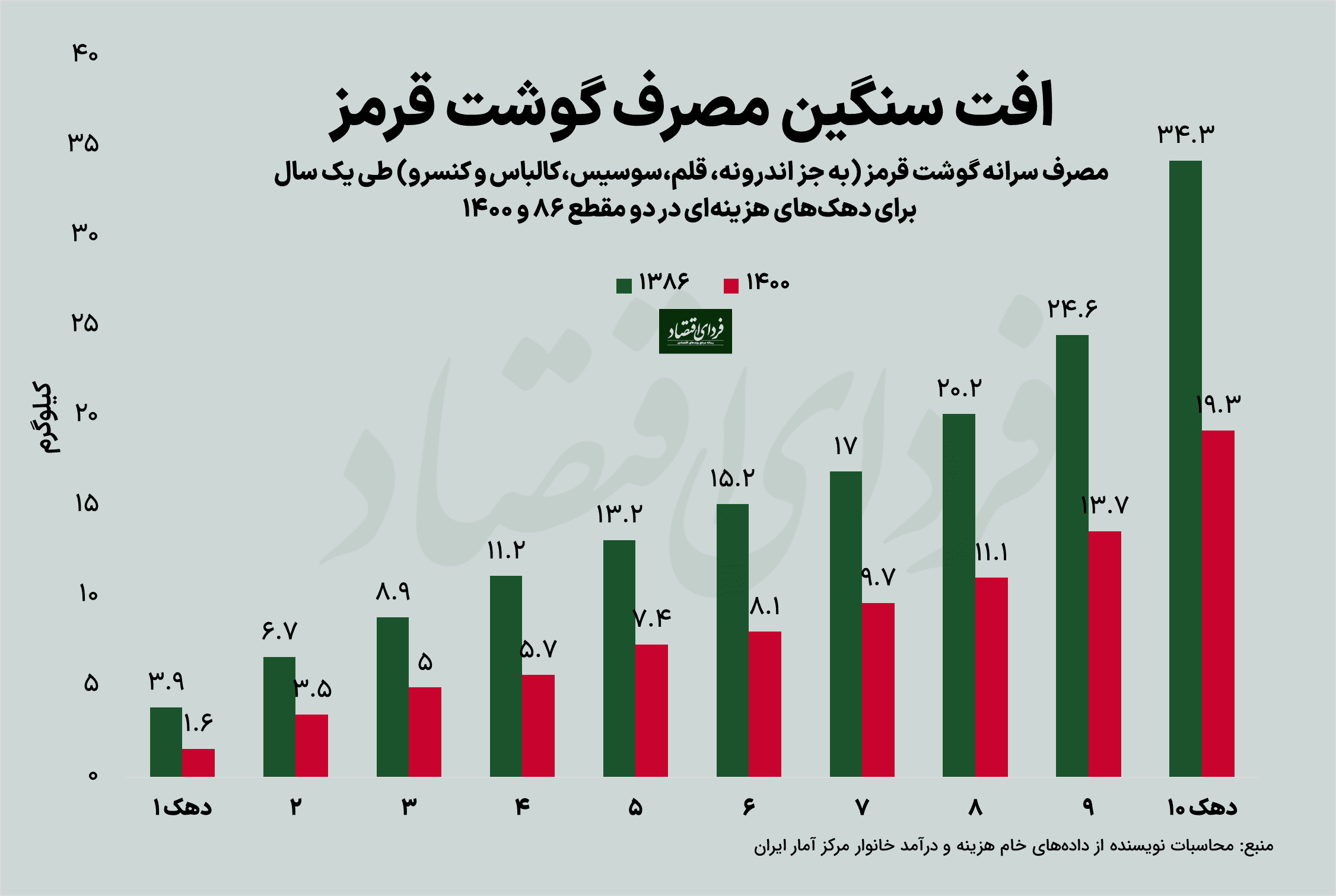 وزن گوشت قرمز در سفره خانوار از ۱۳۸۶ تا ۱۴۰۰