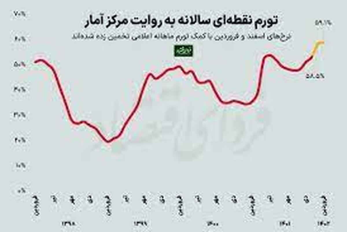 تورم شصت درصدی فروردین