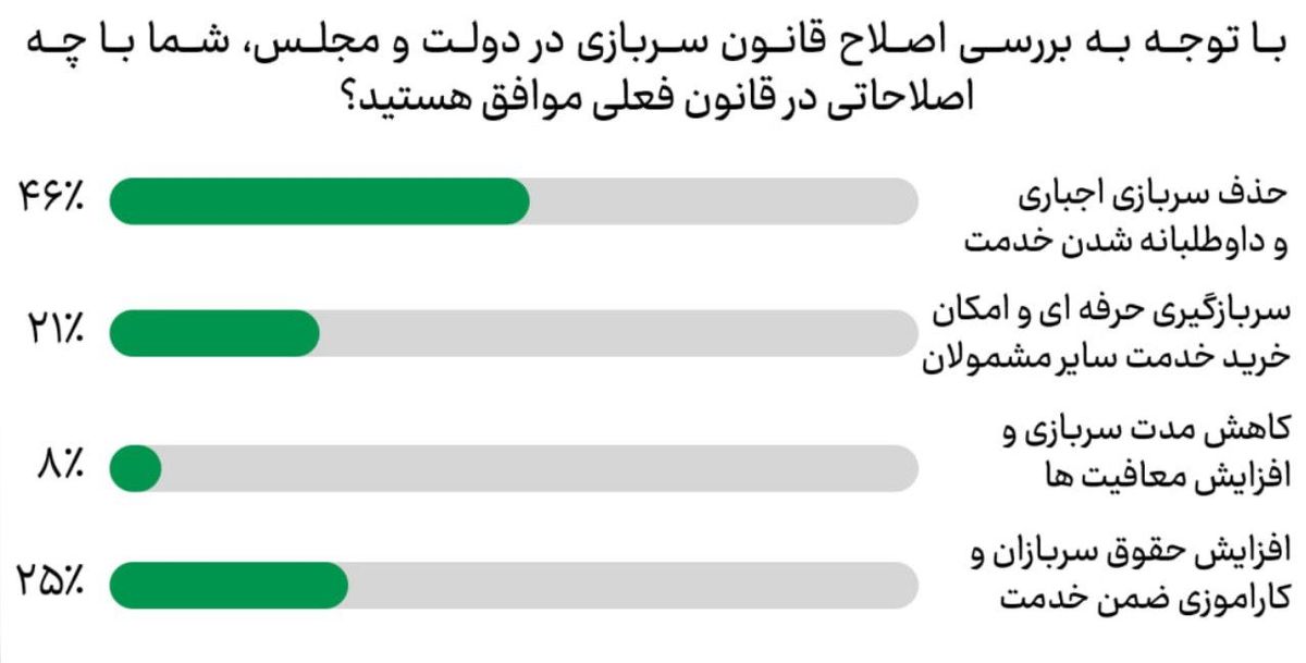 قانون سربازی چگونه اصلاح شود؟ / مخاطبان خبرفوری خواستار لغو “خدمت اجباری” هستند