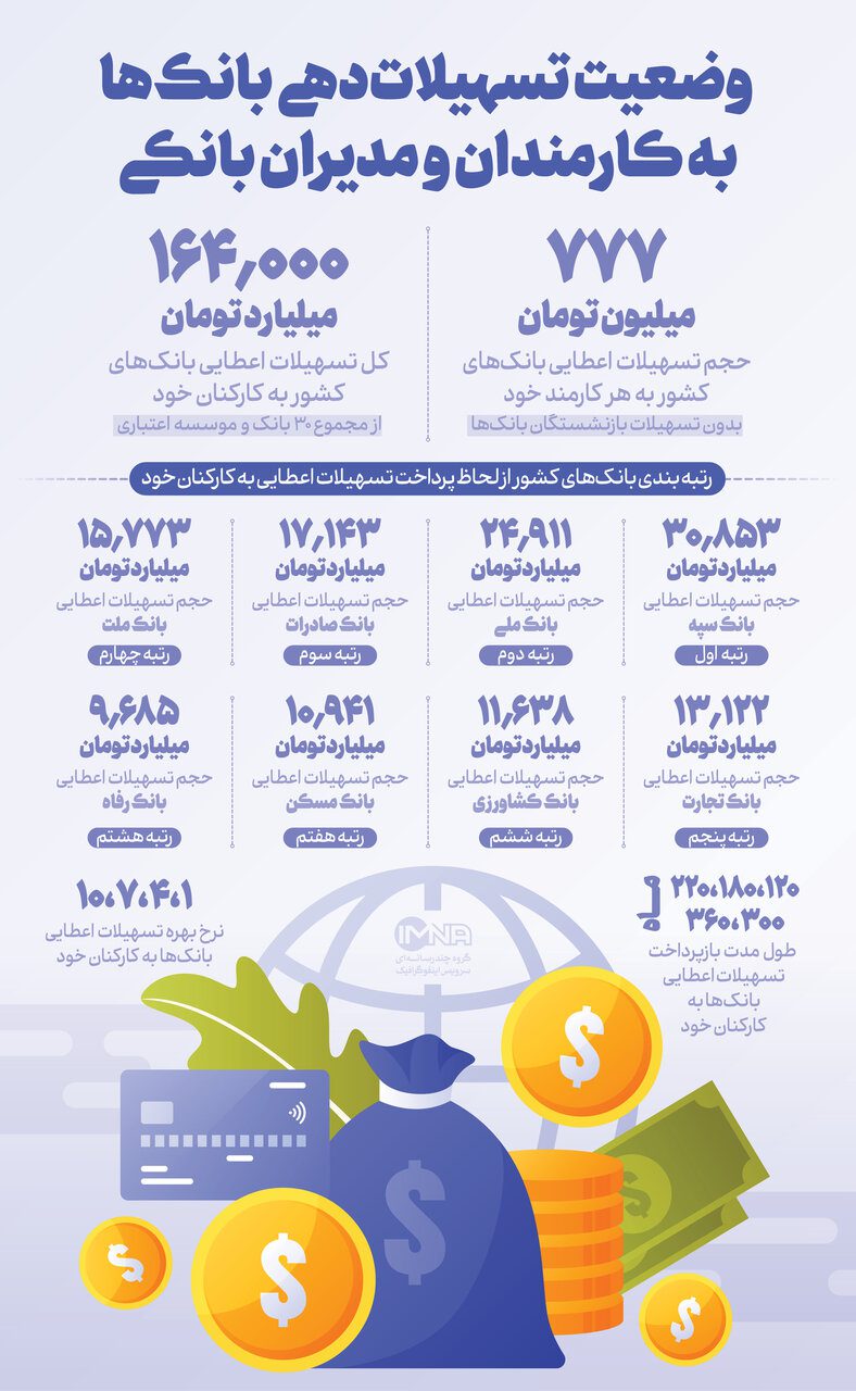 وضعیت تسهیلات‌دهی بانک‌ها به کارمندان و مدیران بانکی + جزئیات