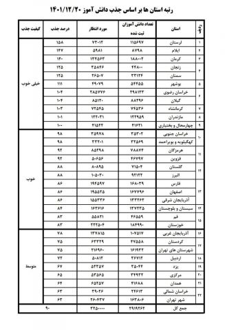 لرستان پیشتاز جذب و سازماندهی اعضا و مربیان سازمان دانش آموزی کشور