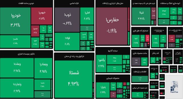 شاخص بورس در آستانه دو میلیون واحد قرار گرفت