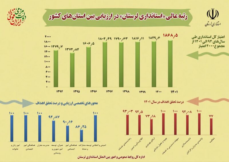 رتبه عالی استانداری لرستان در ارزیابی بین استان‌های کشور