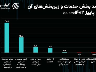 تغییر و تحول در بزرگ‌ترین بخش اقتصاد ایران