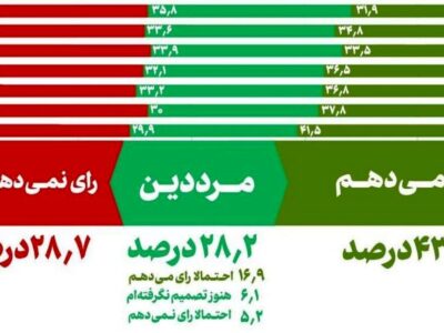 نتایج آخرین نظرسنجی‌ها درباره مشارکت انتخاباتی / بیش از ۳۰ میلیون ایرانی پای صندوق‌های رای می‌روند