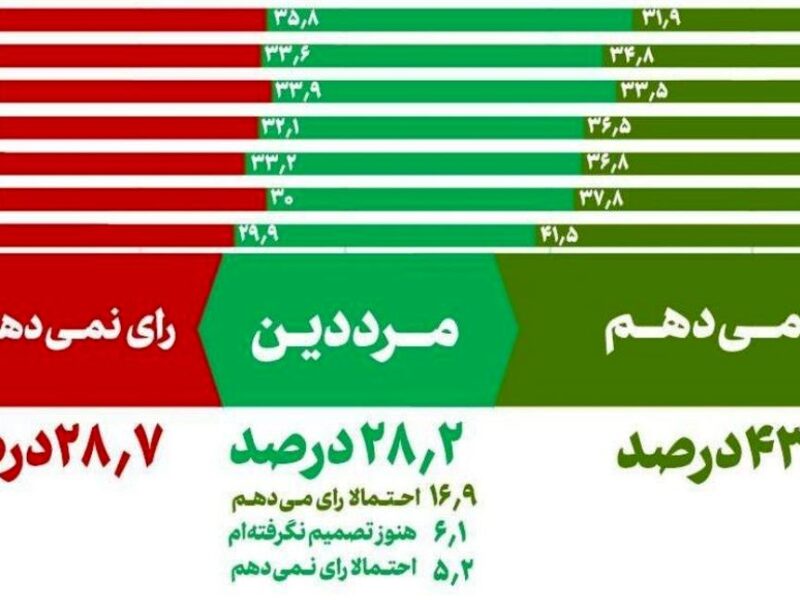 نتایج آخرین نظرسنجی‌ها درباره مشارکت انتخاباتی / بیش از ۳۰ میلیون ایرانی پای صندوق‌های رای می‌روند